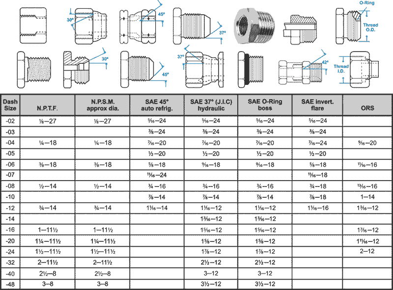 Pneumatic tube fitting thread size chart Pneumatic tube fitting thread size chart